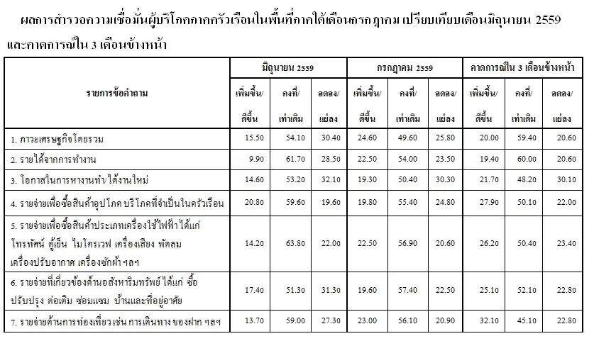 image about ม.หาดใหญ่ เผยเดือน ก.ค.ดัชนีความเชื่อมั่นผู้บริโภคภาคใต้ปรับตัวดีขึ้นเล็กน้อย
