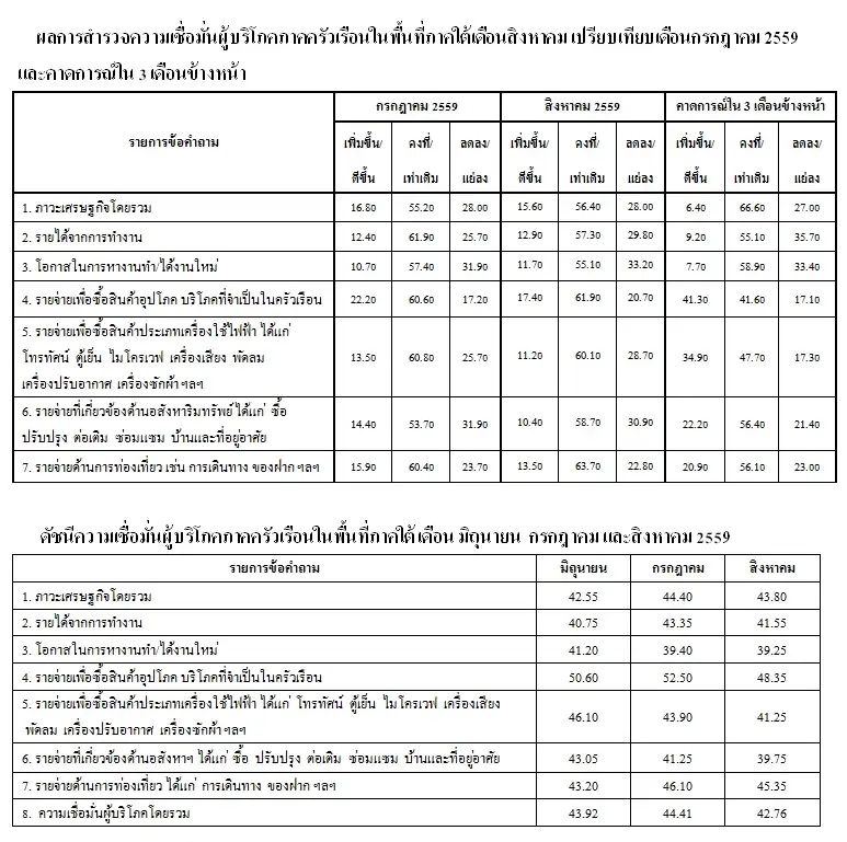 image about ม.หาดใหญ่ เผยดัชนีความเชื่อมั่นผู้บริโภคภาคใต้ลดลงเหตุผลกระทบจากเหตุระเบิด