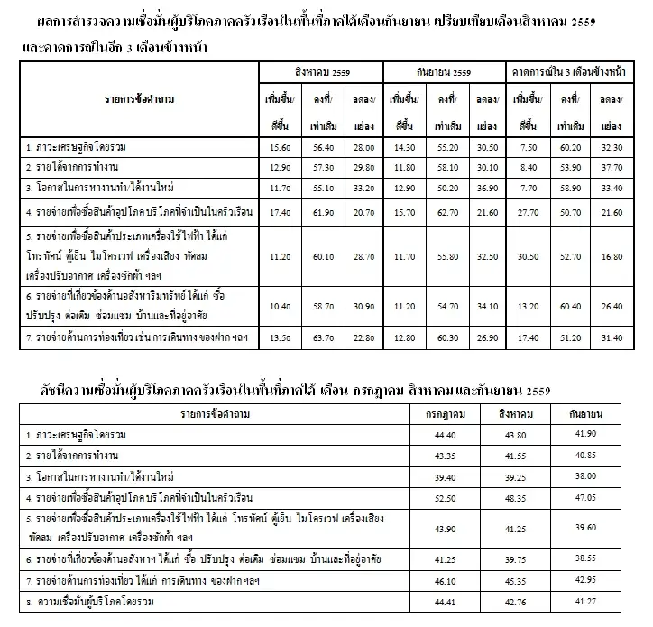 image about ม.หาดใหญ่ เผยดัชนีความเชื่อมั่นของผู้บริโภคเดือนกันยาปรับตัวลดลงทุกด้าน