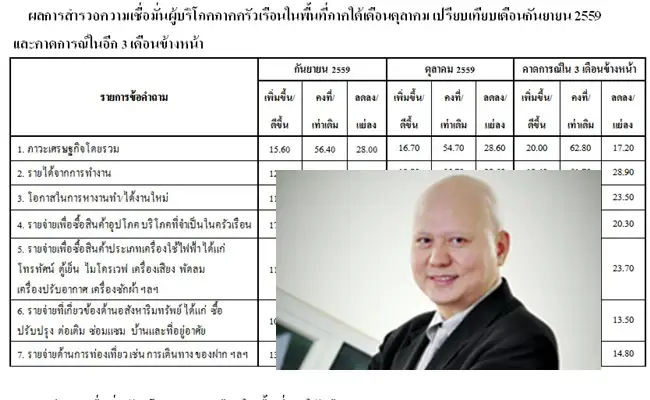 image about ดัชนีความเชื่อมั่นของผู้บริโภคตุลาคม59เพิ่ม หลังราคาสินค้าเกษตรปรับตัวสูงขึ้นช่วงกินเจ