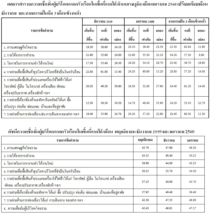 image about เผยดัชนีความเชื่อมั่นผู้บริโภคภาคครัวเรือนภาคใต้ ด้านเศรษฐกิจ เดือนมกราคม 2560