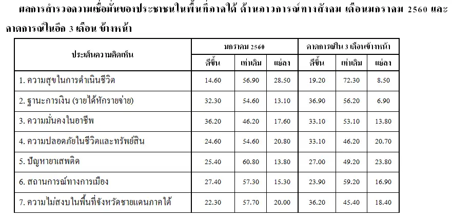 image about ความเชื่อมั่นของประชาชนในพื้นที่ภาคใต้ ด้านภาวการณ์ทางสังคม เดือนมกราคม 2560