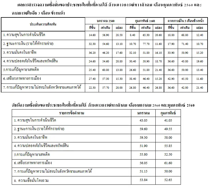 image about ดัชนีความเชื่อมั่นของประชาชนในพื้นที่ภาคใต้ ด้านภาวการณ์ทางสังคม เดือนกุมภาพันธ์ 2560
