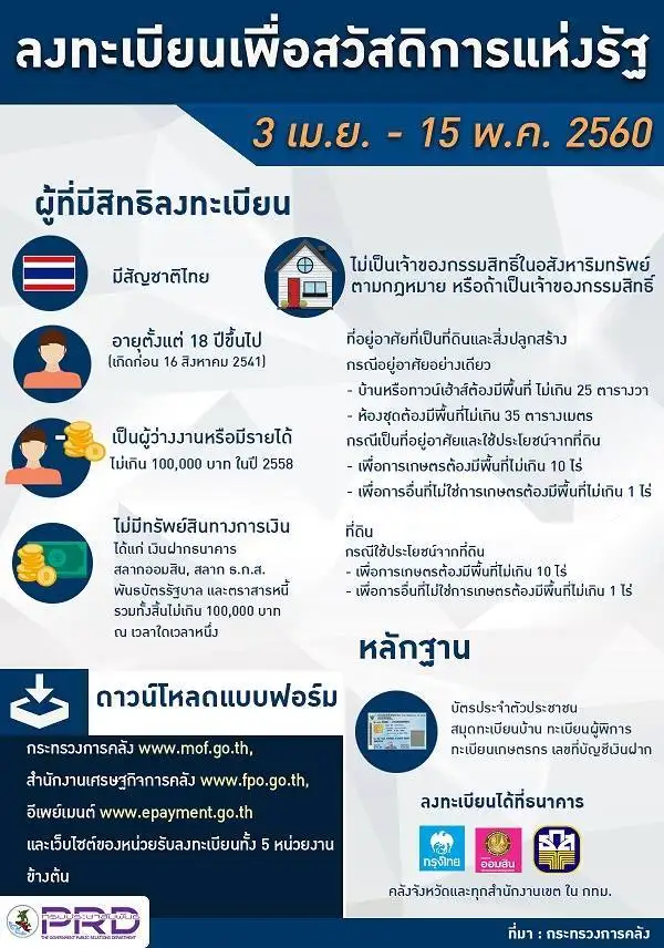 image about เปิดรับลงทะเบียนคนจน 3 เม.ย.-15 พ.ค.นี้มีเงื่อนไขอะไรบ้างไปดูกันเลย