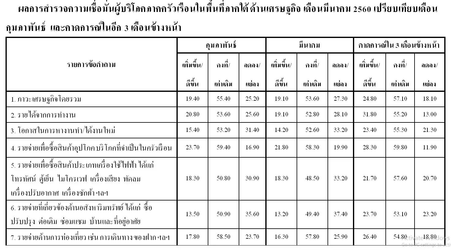 image about ดัชนีความเชื่อมั่นผู้บริโภคภาคครัวเรือนในพื้นที่ภาคใต้ ด้านเศรษฐกิจ เดือนมีนาคม 2560