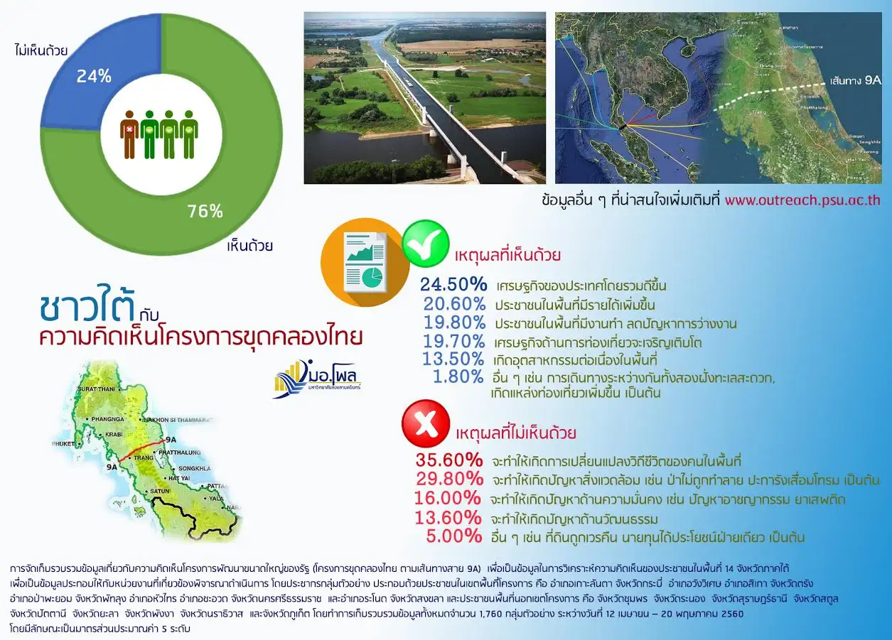ม.อ.โพลเผยผลสำรวจคนใต้ส่วนใหญ่มองคลองไทยช่วยให้เศรษฐกิจดี คนพื้นที่มีงานทำ