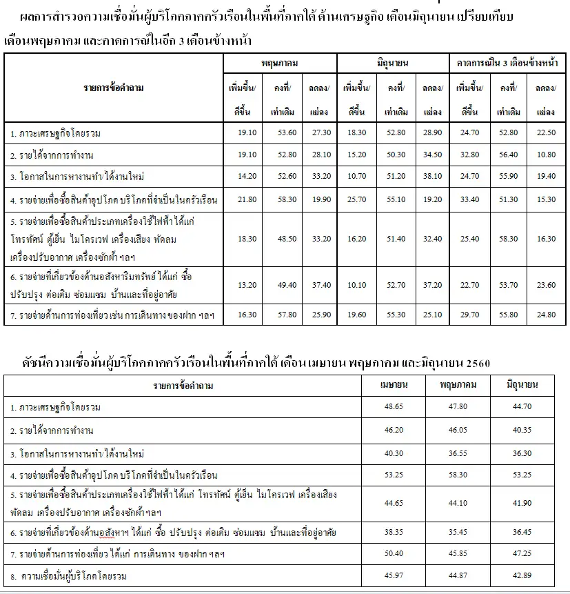 image about ดัชนีความเชื่อมั่นผู้บริโภคภาคครัวเรือนในพื้นที่ภาคใต้ ด้านเศรษฐกิจ เดือนมิถุนายน 2560
