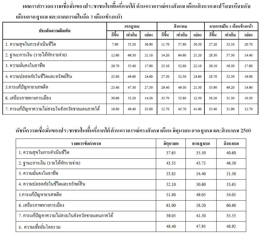 image about ดัชนีความเชื่อมั่นของประชาชนในพื้นที่ภาคใต้ ด้านภาวการณ์ทางสังคม เดือนสิงหาคม 2560