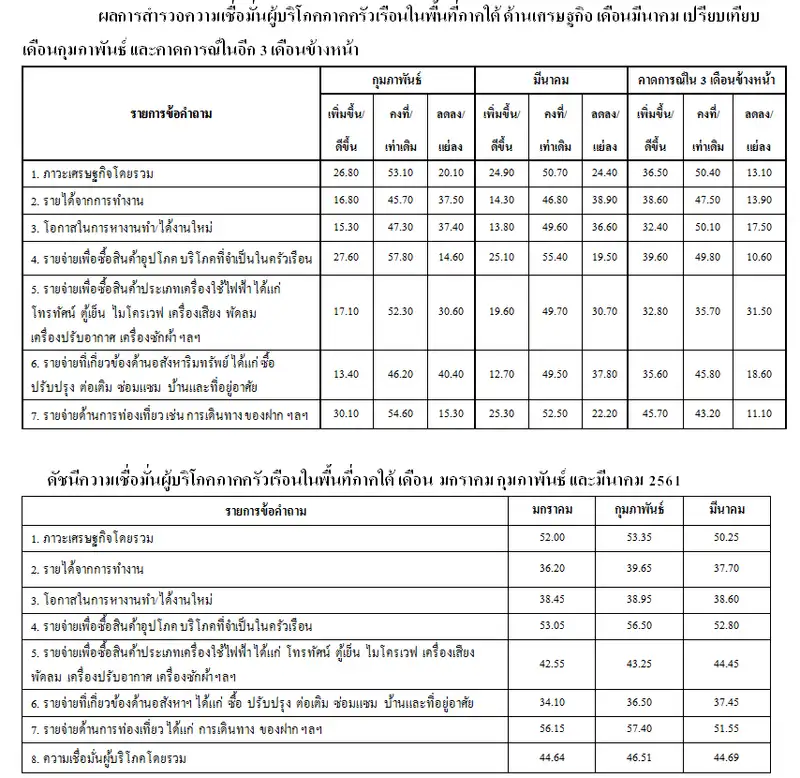 image about ดัชนีความเชื่อมั่นผู้บริโภคภาคครัวเรือนในพื้นที่ภาคใต้ ด้านเศรษฐกิจ เดือนมีนาคม 2561