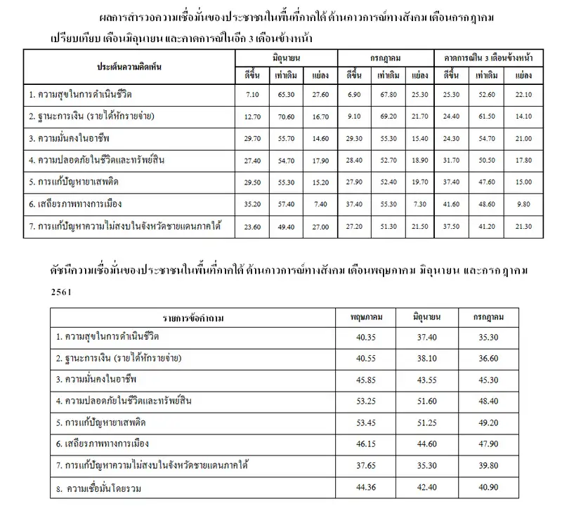 image about ดัชนีความเชื่อมั่นของประชาชนในพื้นที่ภาคใต้ ด้านภาวการณ์ทางสังคม เดือนกรกฎาคม 2561