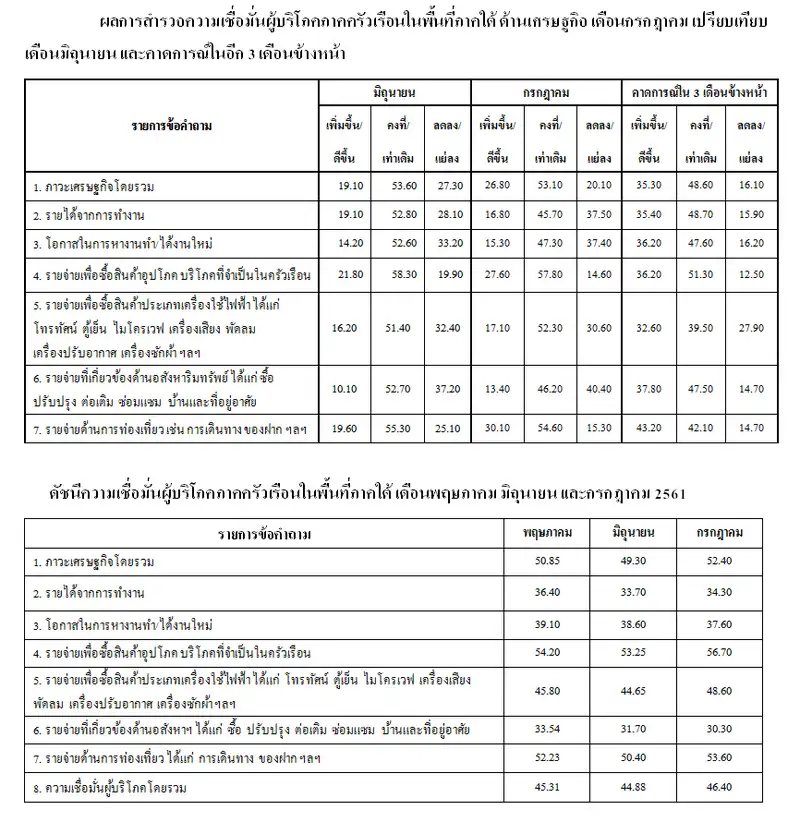 image about ดัชนีความเชื่อมั่นผู้บริโภคภาคครัวเรือนในพื้นที่ภาคใต้ ด้านเศรษฐกิจ เดือนกรกฎาคม 2561