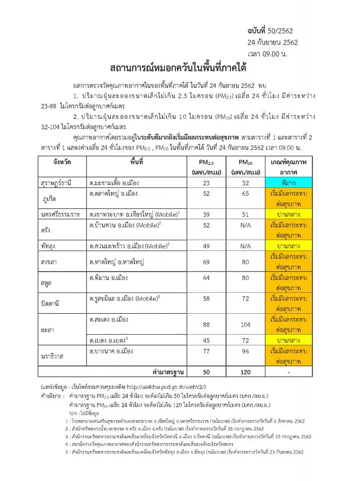 image about ​สถานการณ์หมอกควันในพื้นที่จังหวัดสงขลา กลับมาเกินค่ามาตรฐานอีกครั้ง