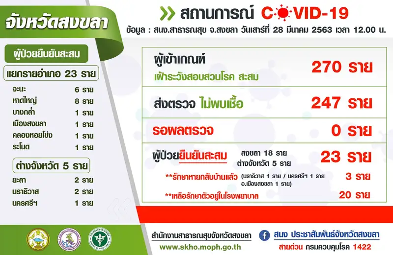 ​สถานการณ์ COVID-19 ที่สงขลา ผู้ป่วยสะสม 23 ราย หายแล้ว 3 ราย (28-03-63)