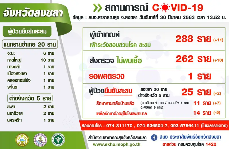 ​30-03-63 ผู้ป่วยโควิด-19 สงขลา รักษาหาย 7 ราย ผู้ป่วยเพิ่มขึ้นอีก 2 รายรวม 25 ราย