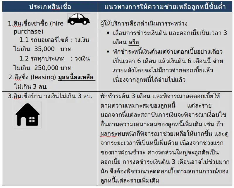 image about ​ส่องมาตรการแบงค์ชาติ ช่วยวิกฤติ COVID-19  ตอนที่ 2 สินเชื่อเช่าซื้อ ลีสซิ่ง และสินเชื่อบ้าน