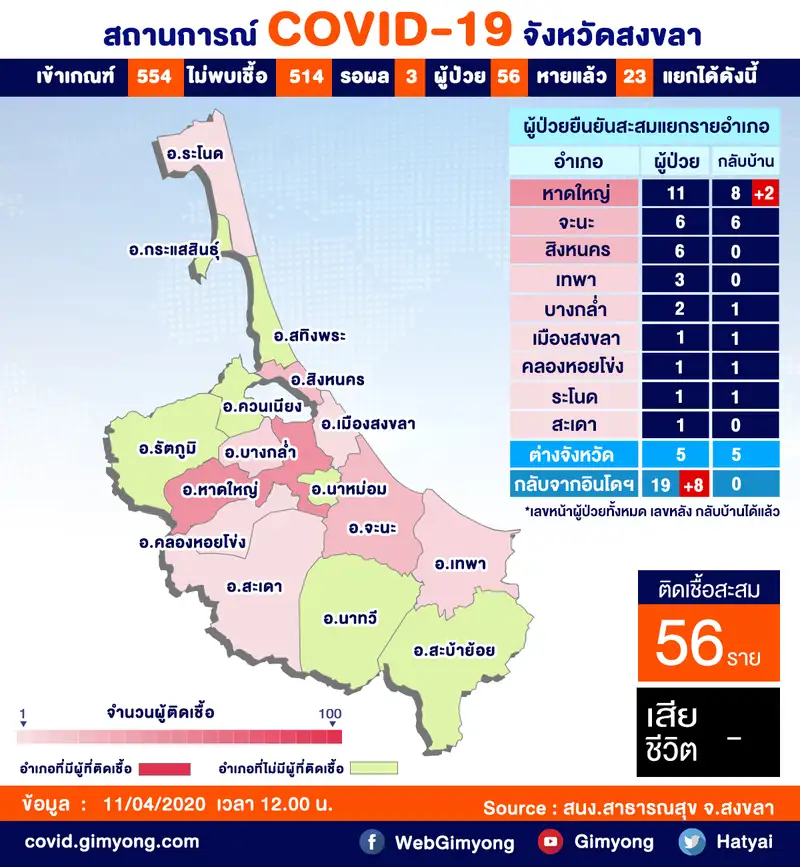 ​11-04-63 กลุ่มดาวะห์ป่วยเพิ่ม 8 ทำยอดโควิด-19 รวม 56 ราย ห้ามจัดสงกรานต์-ออกจากบ้านต้องใส่แมสเท่านั้น