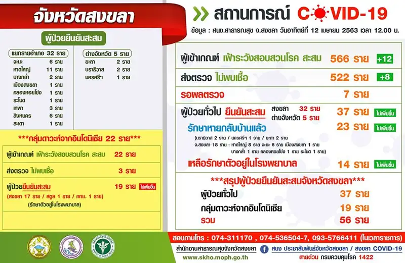 ​12-04-63 สถานการณ์ COVID-19 สงขลา ยอดผู้ป่วยเริ่มนิ่งคงที่ 37 ราย