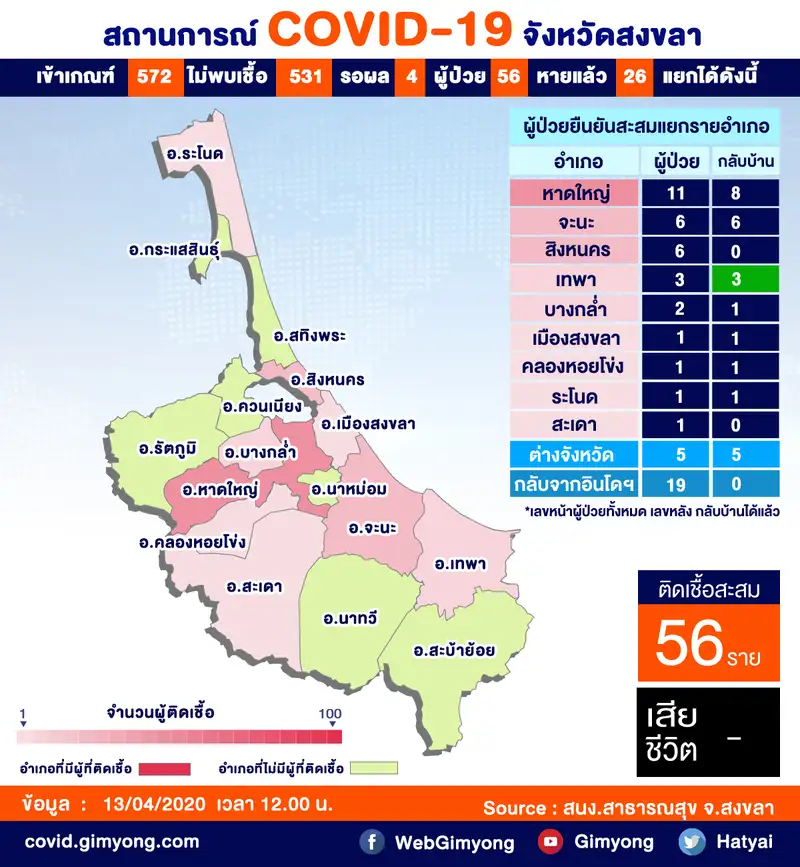 ​13-04-63 ชาวสงขลาให้ความร่วมมือทำโควิด-19 ไม่แพร่ระบาดเพิ่มและมีผู้กลับบ้านได้อีก 3 ราย