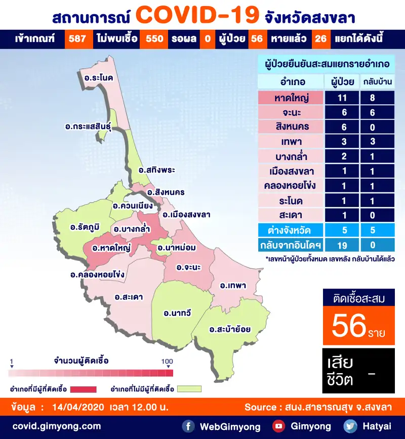 ​14-04-63 สถานการณ์ COVID-19 ที่สงขลา แนวโน้มดีขึ้นตามลำดับไม่มีผู้ติดเชื้อเพิ่ม