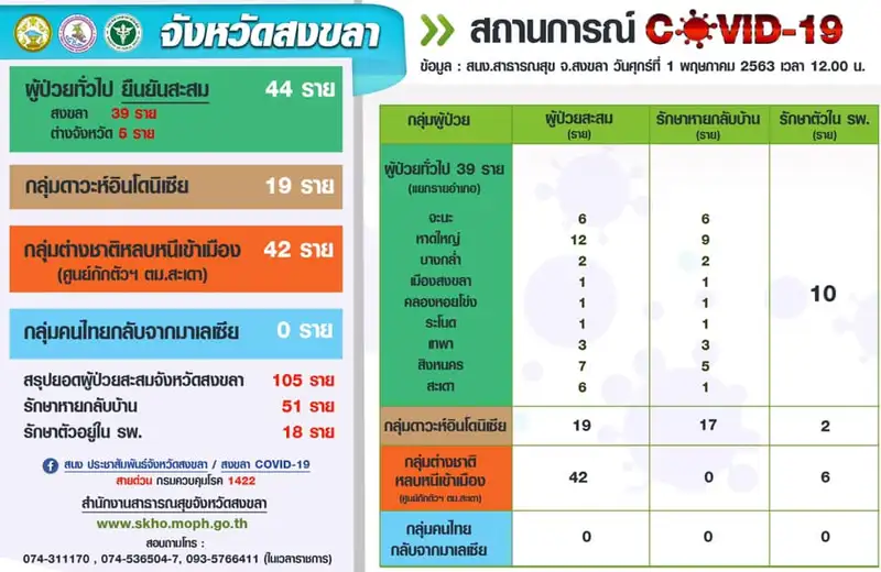 01-05-63 โควิด-19 สงขลา ยอดผู้ป่วยยืนยันสะสมยังคงที่ในทุกกลุ่ม 105 ราย