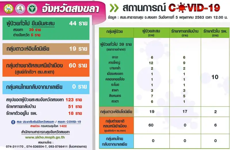 05-05-63 สรุปสถานการณ์ COVID-19 ที่สงขลาไม่มีป่วยเพิ่ม ทั้งประเทศ +1