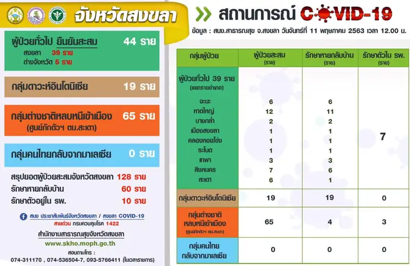 ​11-05-63 โควิด-19 สงขลาเริ่มนิ่งไม่พบป่วยรายใหม่สอดคล้องภาพพรวมทั้งประเทศ