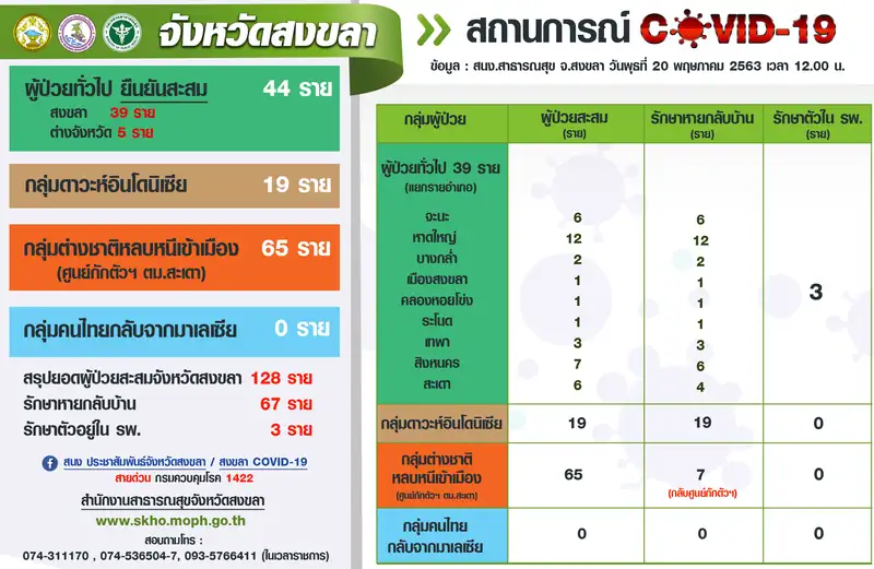 20-05-63 สงขลาเหลือผู้ปวยโควิด-19 รักษาตัวที่รพ.เพียง 3 ราย ต่างด้าวหายหมดแล้ว