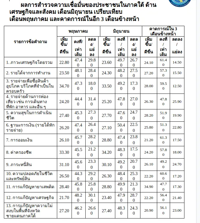 ​ดัชนีความเชื่อมั่นของประชาชนในภาคใต้ ด้านเศรษฐกิจและสังคม เดือนมิถุนายน 2563