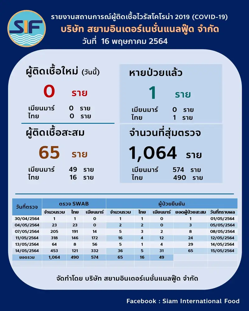 image about ​สยามอินเตอร์ฯ ประกาศปิดโรงงานจนกว่าสถานการณ์จะดีขึ้นหลังพบผู้ติดเชื้อโควิด-19 รวม 65 ราย