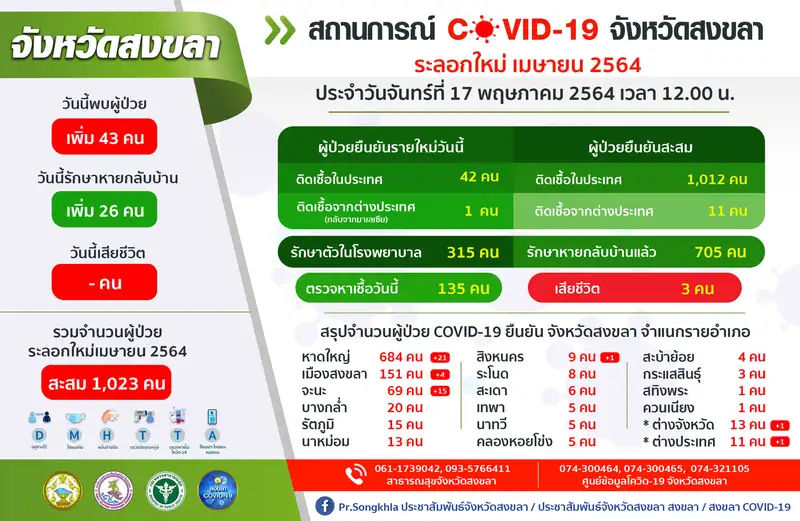image about ​โควิด-19 ​สงขลาทะลุหลักพันแล้ว วันนี้เพิ่ม 43 ราย สั่งปิดคลัสเตอร์ใหม่โรงงานใหญ่ที่จะนะ