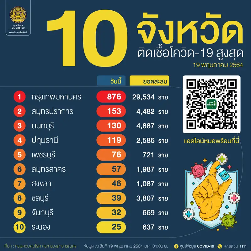 image about ​สงขลารุกตรวจกลุ่มเสี่ยงพบผู้ป่วยเพิ่ม 46 คน พุ่งสูงสุดในพื้นที่ภาคใต้