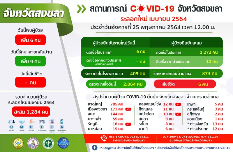 image about ​โควิด-19 สงขลาวันนี้พบผู้ป่วยเพิ่มแค่ 6 คน จากการตรวจหาเชื้อถึง 2,064 คน