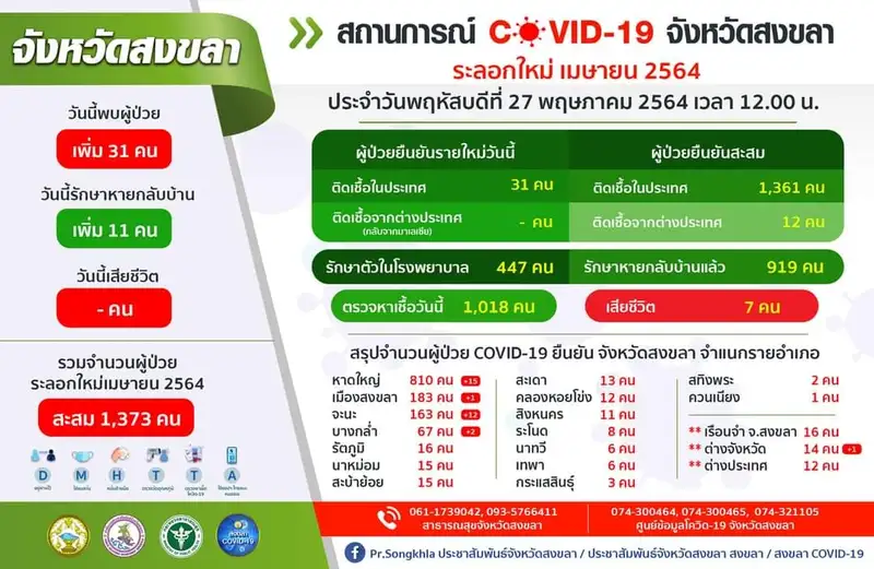 image about ​27 พ.ค.64 สถานการณ์โควิด-19 จังหวัดสงขลา วันนี้พบผู้ป่วยเพิ่ม 31 คน