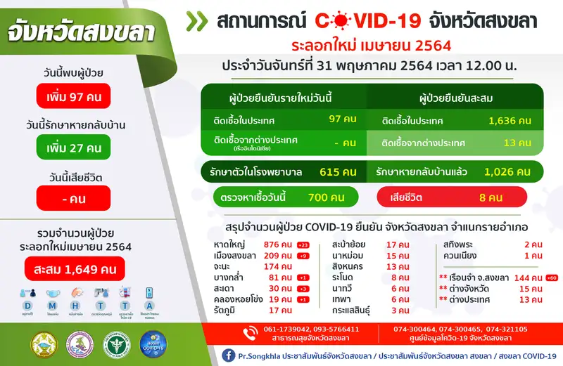 image about 31 พ.ค.64 โควิด-19 สงขลา ​คลัสเตอร์เรือนจำป่วยเพิ่มอีก 60 ทำให้ผู้ป่วยใหม่รวม 97 ราย