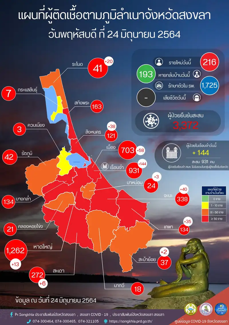 image about โควิด-19 สงขลายังป่วยพุ่ง 216 ราย ลามใหม่เกือบทุกอำเภอ-จังหวัดเร่งทำงานเชิงรุกปิดทุกคลัสเตอร์