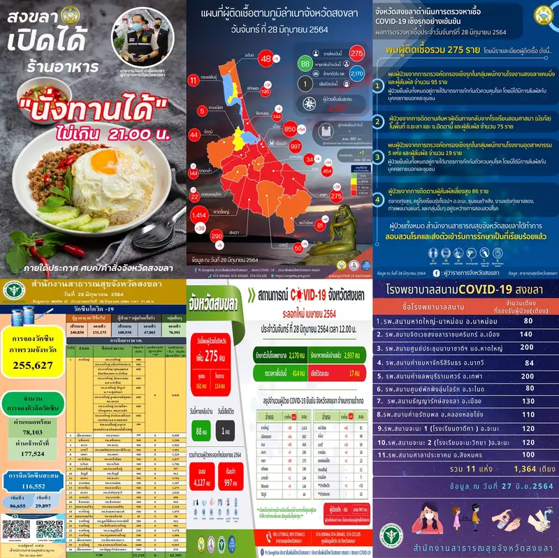 image about ​โควิดสงขลาป่วยใหม่ 275 ย้ำร้านอาหารเปิดได้-คนงานทำงานได้ เน้นคุมเข้มเดินทางข้ามจังหวัด