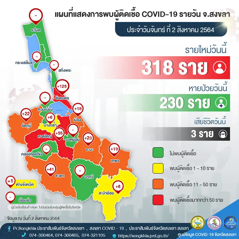 image about ​02-08-64 โควิดสงขลา พบผู้ติดเชื้อใหม่ 318 ราย ย่านหัวเขาสิงหนครยังเป็นคลัสเตอร์ใหญ่