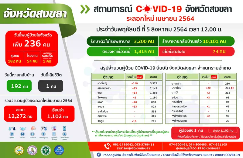 image about ​05-08-64 สถานการณ์โควิด-19 สงขลาเดินหน้าตรวจเชิงรุกพบติดเชื้อใหม่อีก 236 ราย
