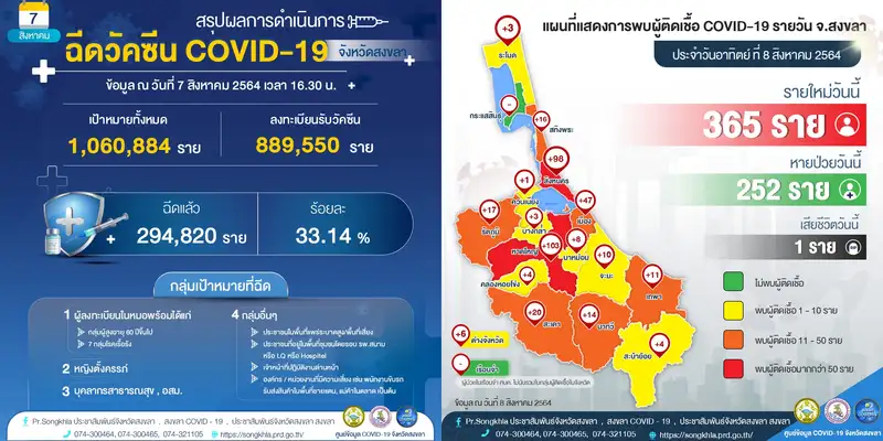 image about ​08-08-64 โควิด-19 สงขลาติดเชื้อใหม่ 365 ราย ได้รับการฉีดวัคซีนแล้ว 298,820 ราย