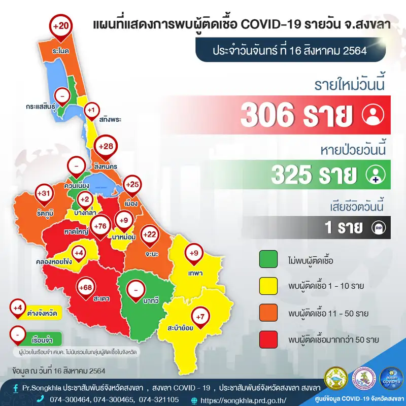 image about ​16-08-64 โควิด-19 สงขลามีผู้ติดเชื้อรายใหม่ 306 ราย คนสงขลารับวัคซีนแล้ว 37%