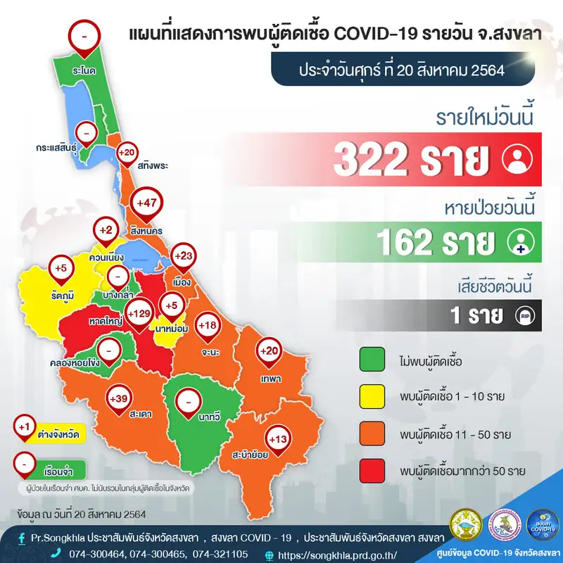 image about ​20-08-64 โควิดสงขลายังพุ่งยอดผู้ติดเชื้อรายใหม่ 322 ราย