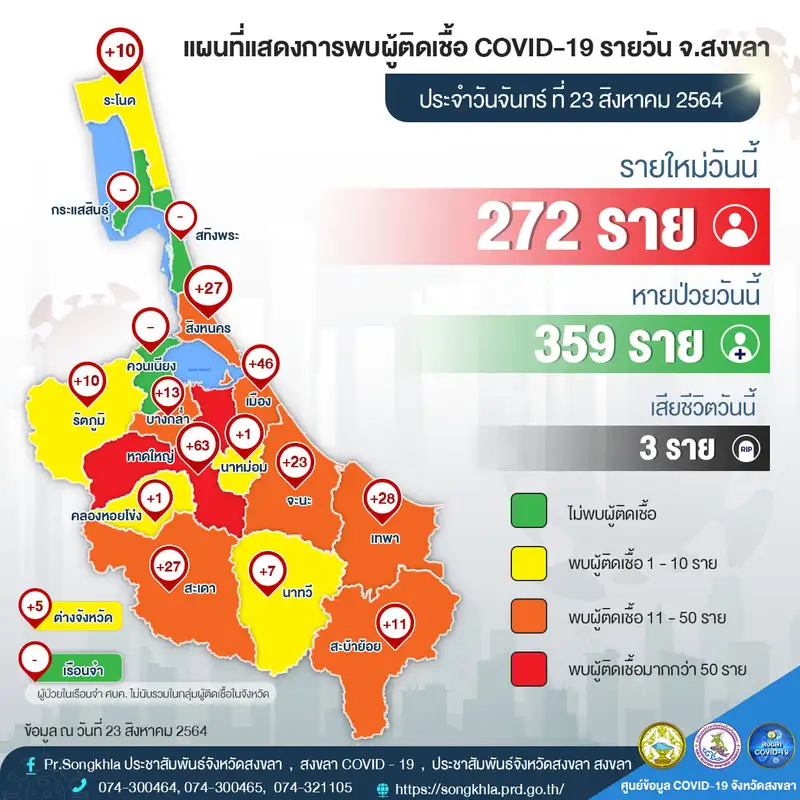 image about ​23-08-64 โควิด-19 สงขลาติดเชื้อใหม่ 272 ราย เสียชีวิตสะสมเกินร้อยแล้ว