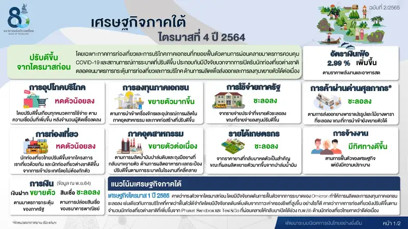 ​แบงค์ชาติภาคใต้ แถลงแนวโน้มเศรษฐกิจไตรมาส4 ปี 64 ฟื้นตัวจากไตรมาสก่อน