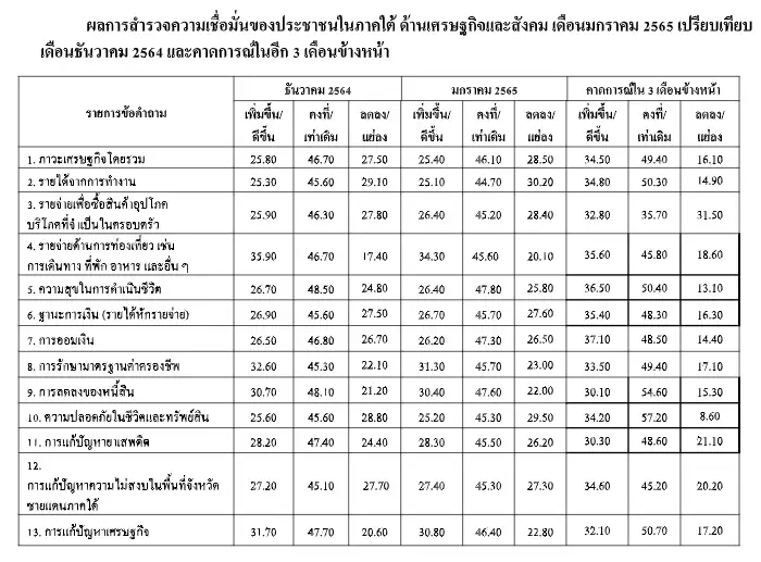 ​ดัชนีความเชื่อมั่นของประชาชนในภาคใต้ ด้านเศรษฐกิจและสังคม เดือนมกราคม 2565