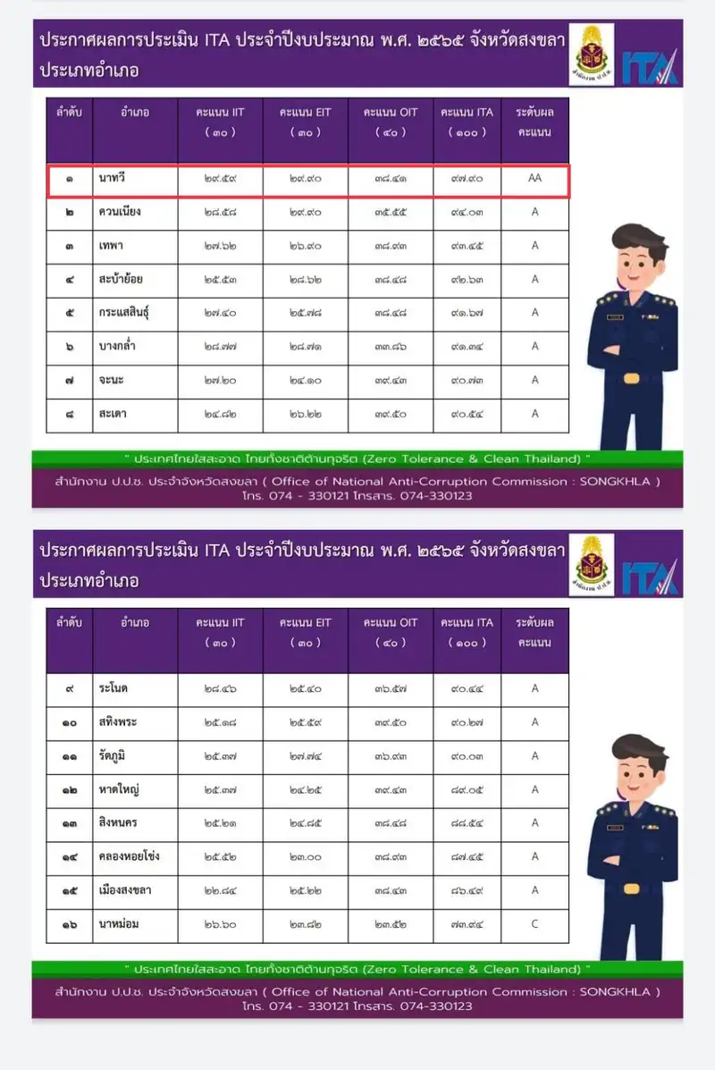 image about ​อำเภอนาทวี” ได้รับการประเมินผลคุณธรรมและการปฏิบัติหน้าที่ด้วยความโปร่งใสในหน่วยงานภาครัฐ ระดับ AA สูงสุดในจังหวัดสงขลา