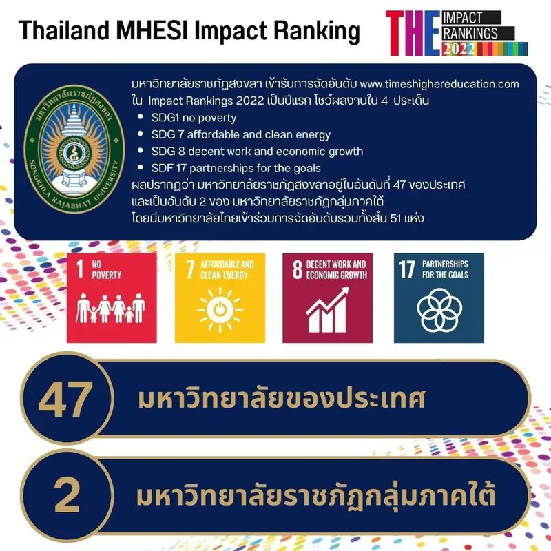 ​มรภ.สงขลา ครองอันดับ 47 ของประเทศ อันดับ 2 ราชภัฏกลุ่มภาคใต้ ในการจัดอันดับ “Thailand MHESI Impact Ranking 2022”