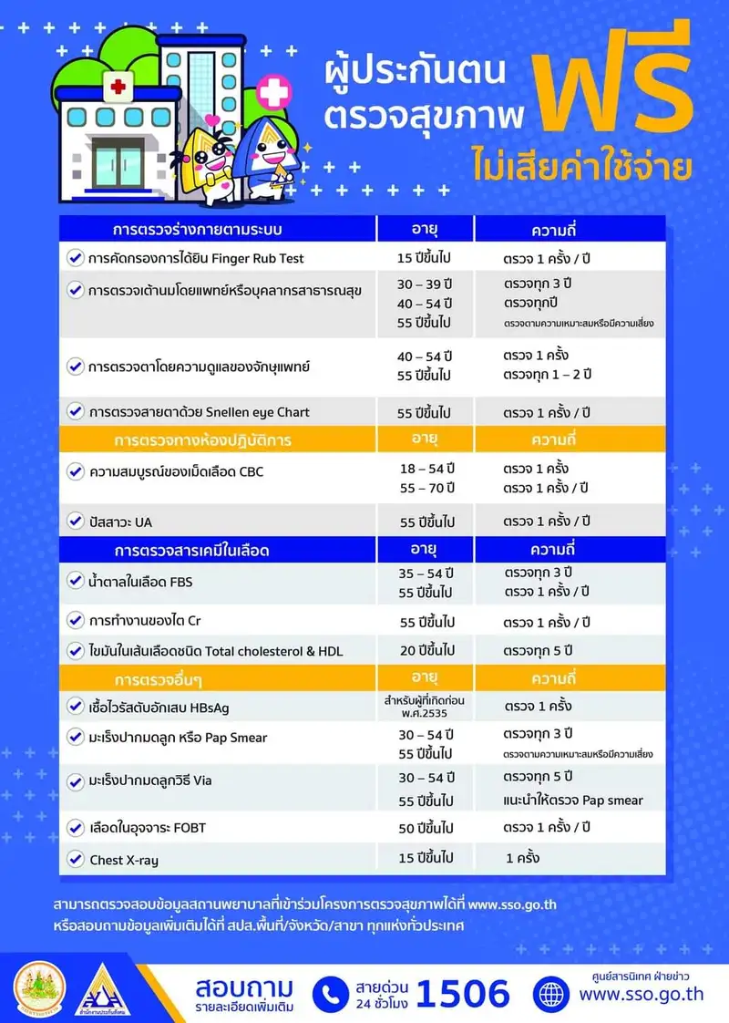 ​ประกันสังคม ย้ำ! ม.33 ม.39 อย่าลืมใช้สิทธิตรวจสุขภาพประจำปี ฟรี ก่อนสิ้นปี