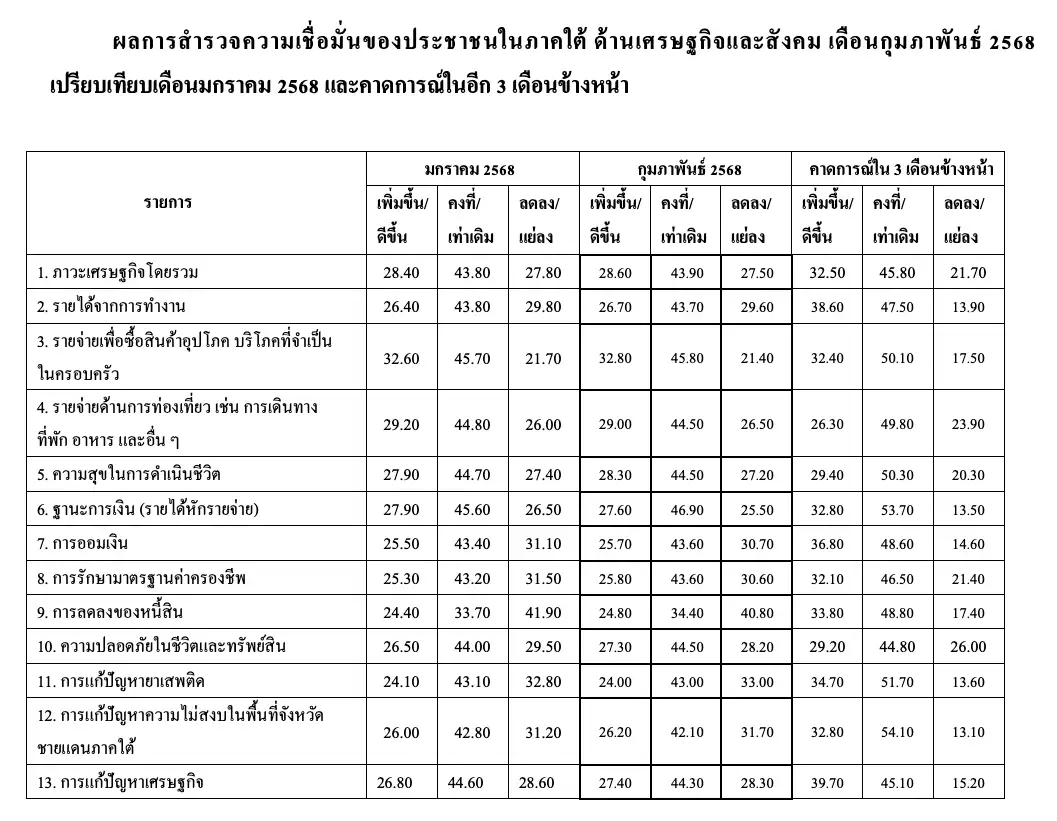 ดัชนีความเชื่อมั่นของประชาชนในภาคใต้ ด้านเศรษฐกิจและสังคม เดือนกุมภาพันธ์ 2568