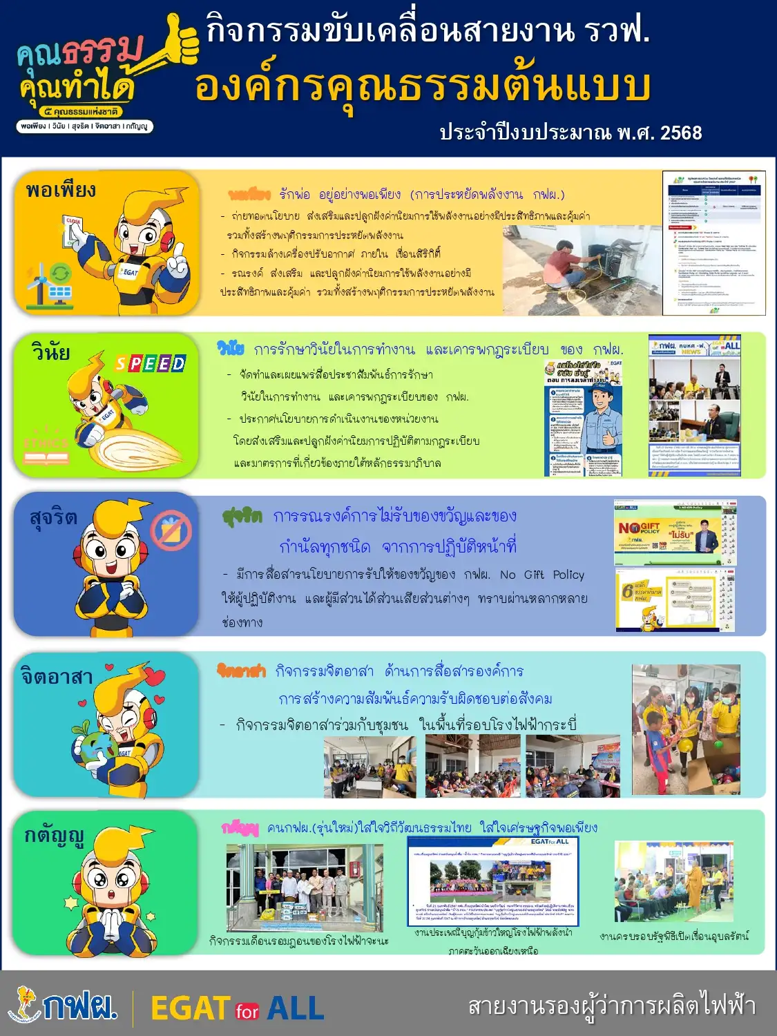 กิจกรรมขับเคลื่อนสายงาน รวฟ.  องค์กรคุณธรรมต้นแบบ
