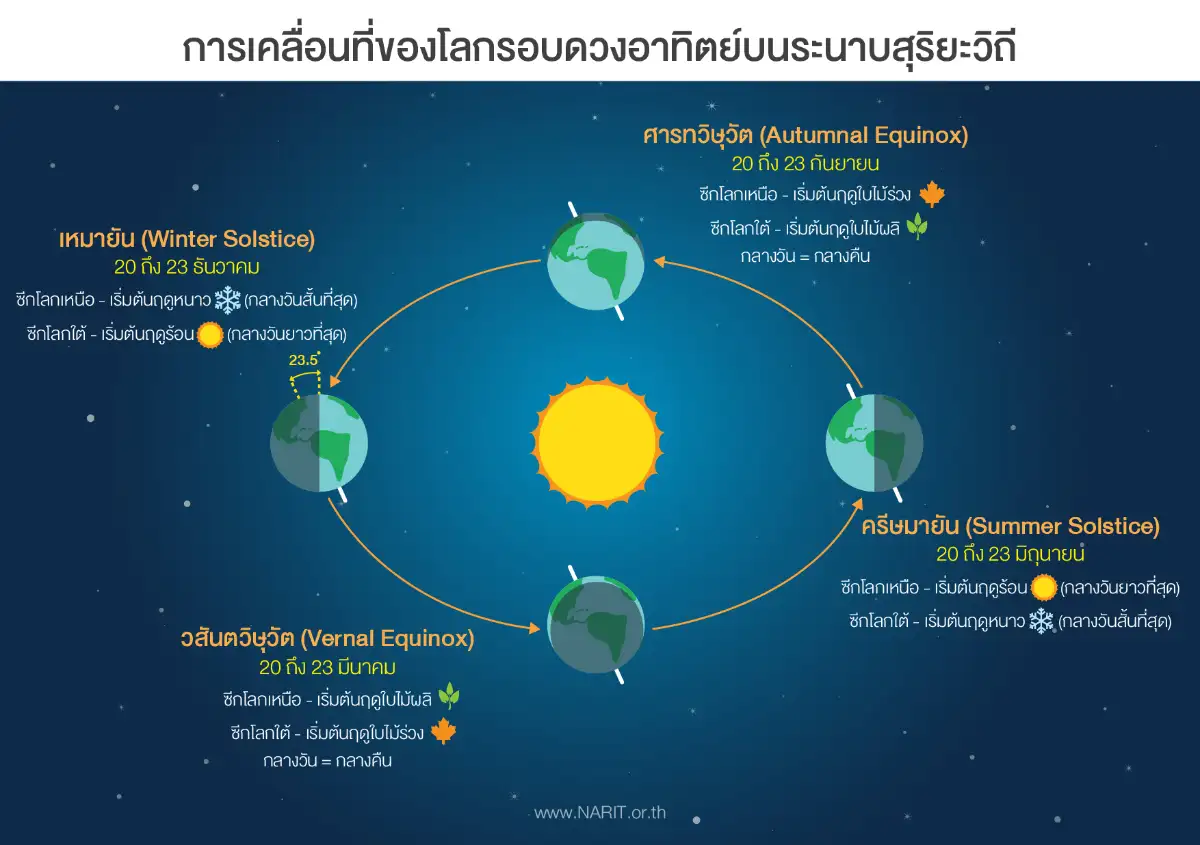 ภาพประกอบเนื้อหา 3 21 มิ.ย. 68 “วันครีษมายัน” ช่วงเวลากลางวันยาวนานที่สุดในรอบปี 